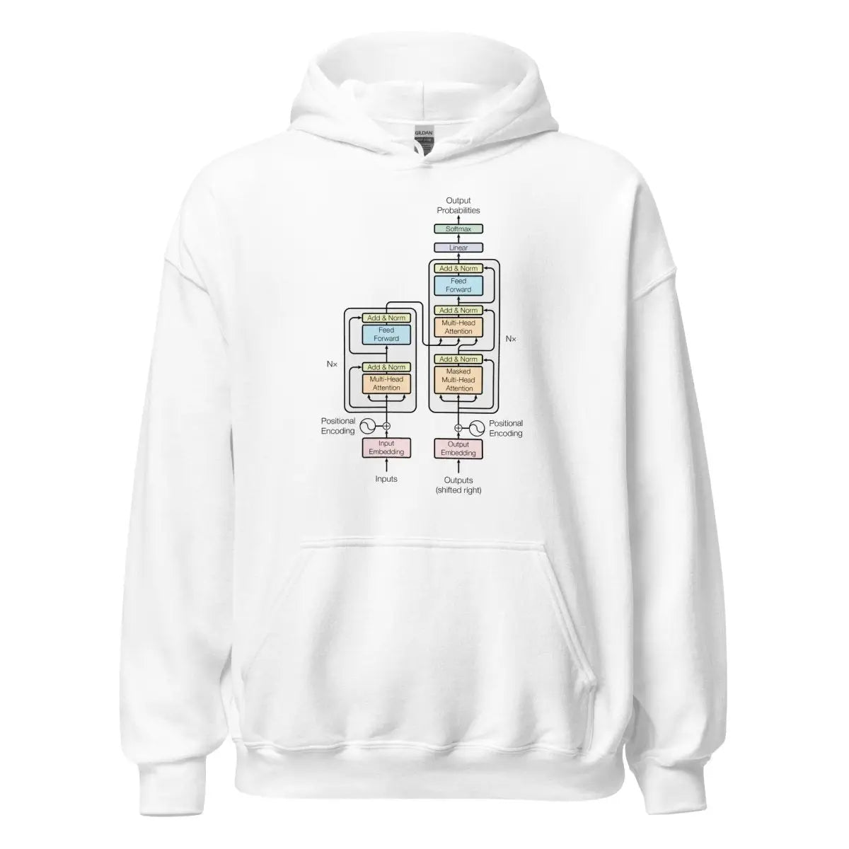 The Transformer Model Architecture Hoodie (unisex) - M