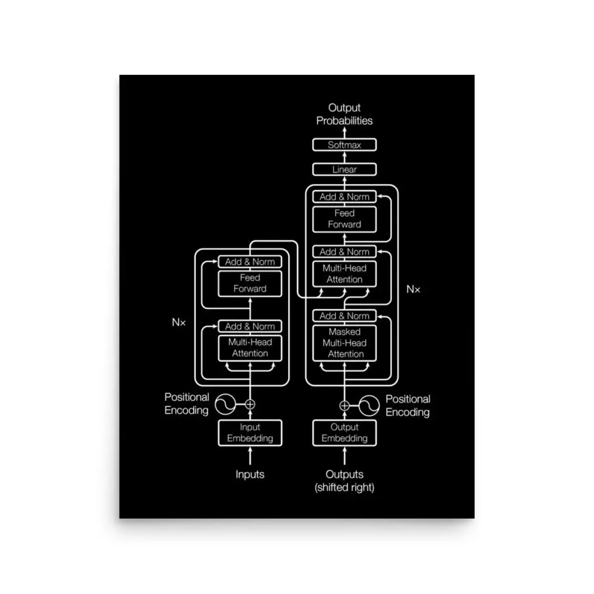 Black Transformer Model Architecture Poster - 16″×20″