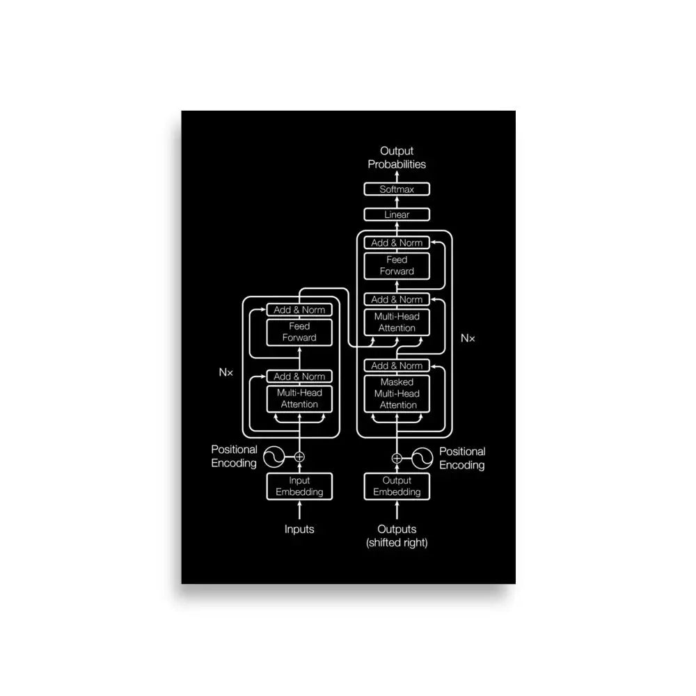 Black Transformer Model Architecture Poster - A1 (23.3″×33.1″)