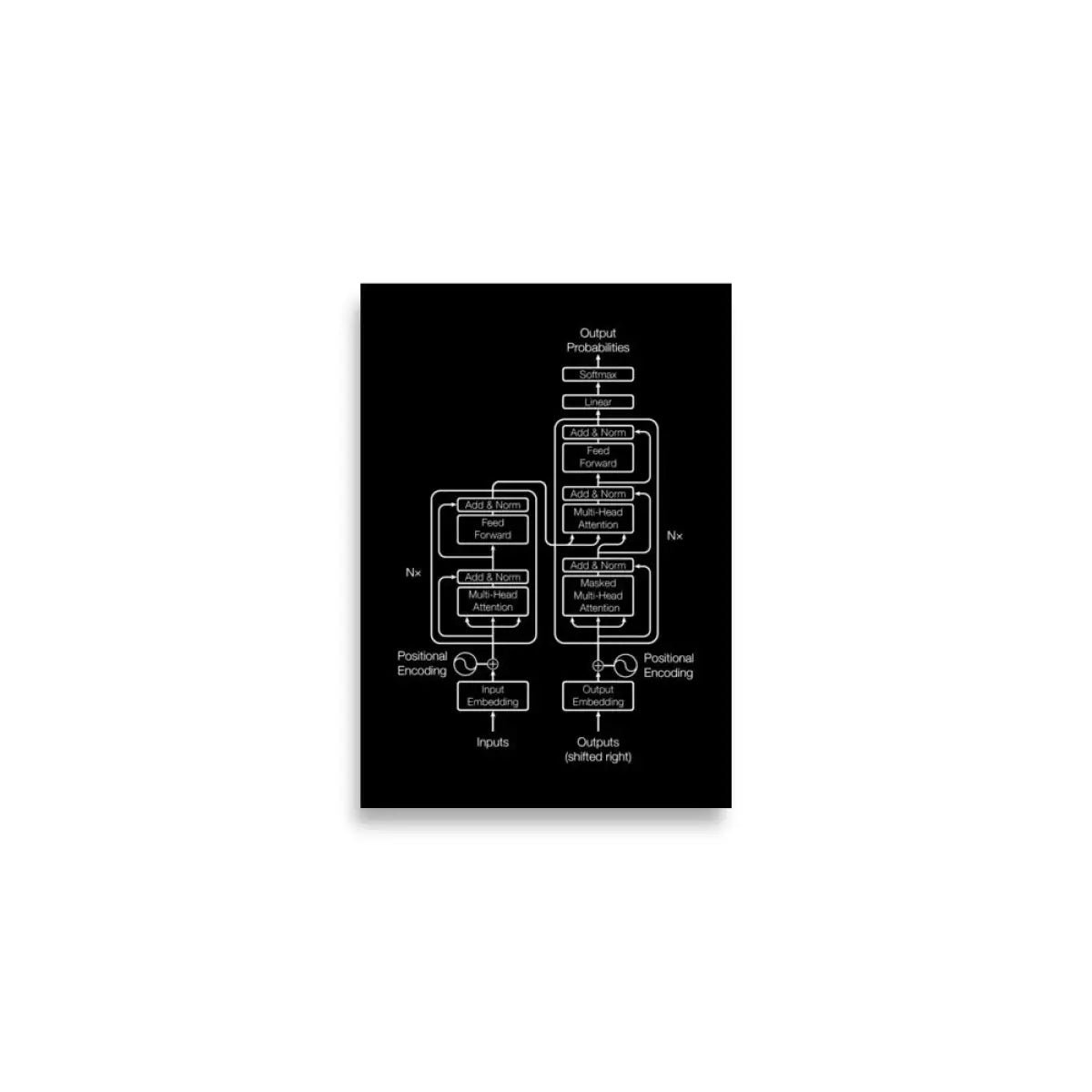 Black Transformer Model Architecture Poster - A2 (16.5″×23.3″)