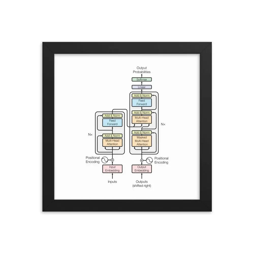 The Transformer Model Architecture Framed Poster - Black / 10″×10″