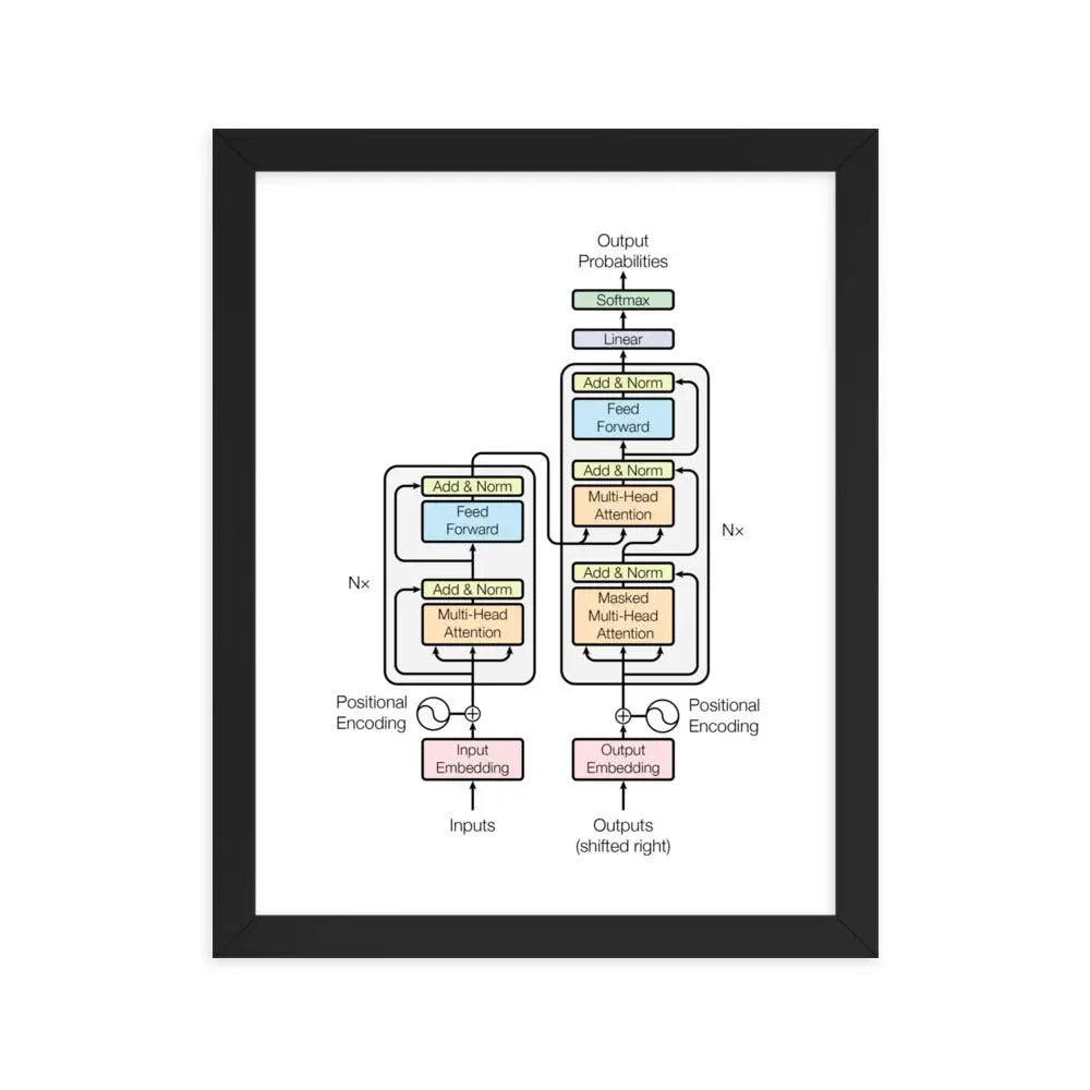 The Transformer Model Architecture Framed Poster - Black / 11″×14″