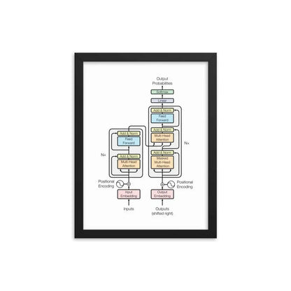 The Transformer Model Architecture Framed Poster - Black / 12″×16″