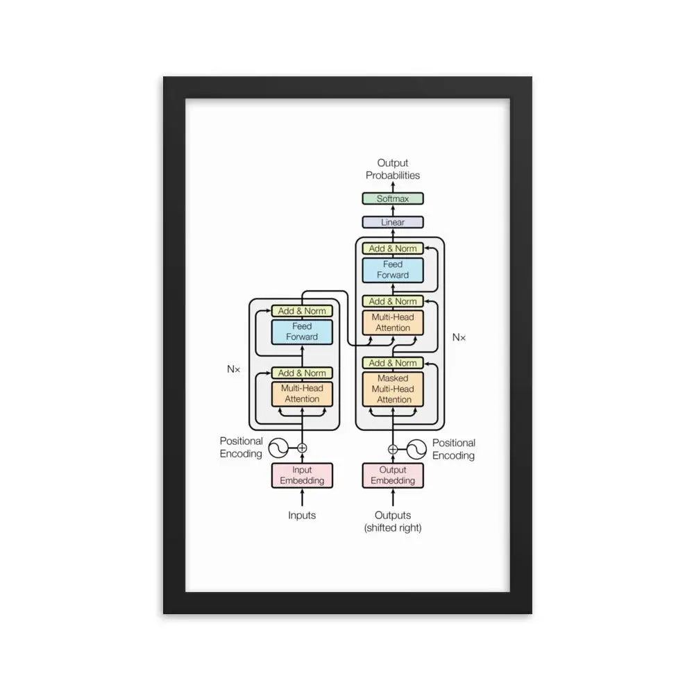 The Transformer Model Architecture Framed Poster - Black / 12″×18″