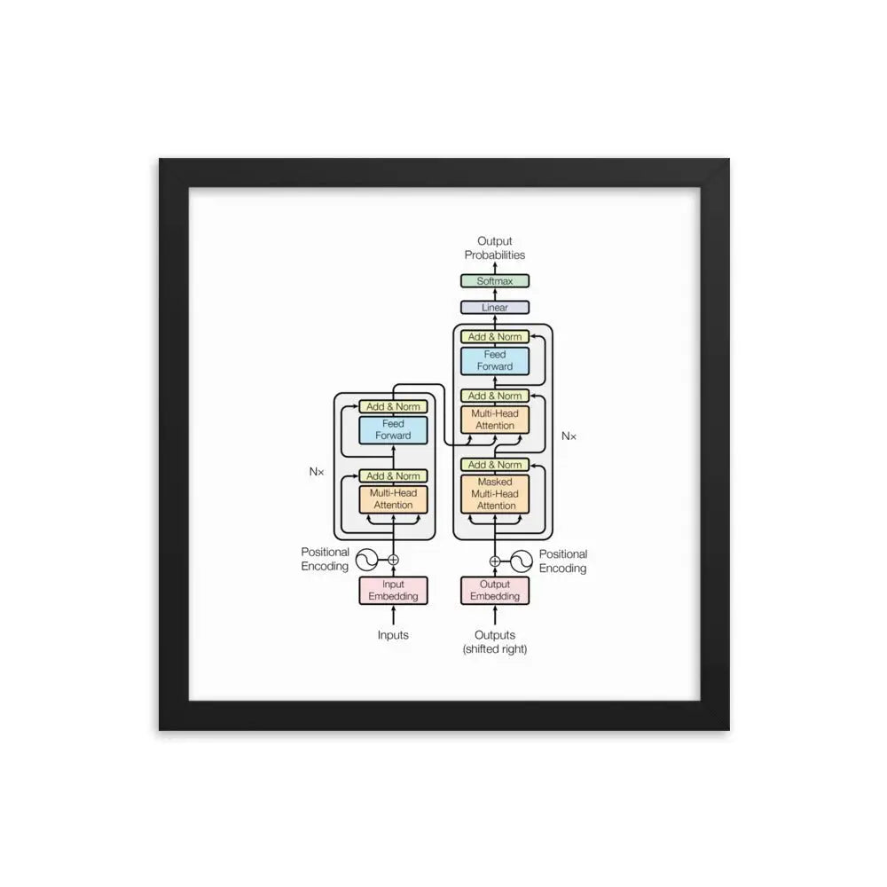 The Transformer Model Architecture Framed Poster - Black / 14″×14″