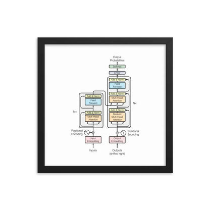 The Transformer Model Architecture Framed Poster - Black / 14″×14″