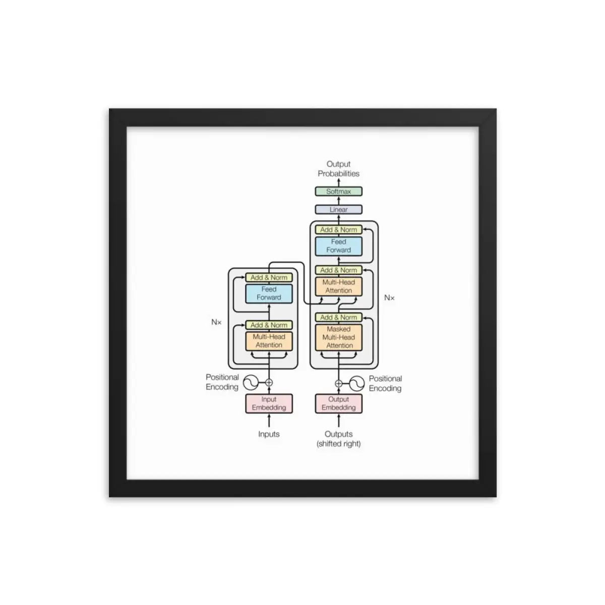 The Transformer Model Architecture Framed Poster - Black / 16″×16″