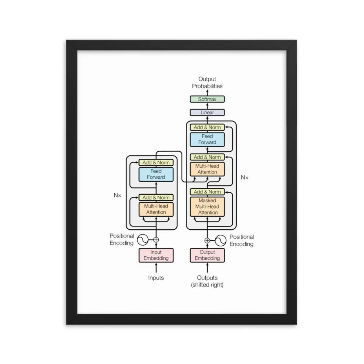 The Transformer Model Architecture Framed Poster - Black / 16″×20″