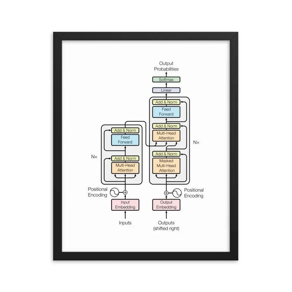 The Transformer Model Architecture Framed Poster - Black / 16″×20″