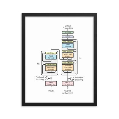 The Transformer Model Architecture Framed Poster - Black / 16″×20″