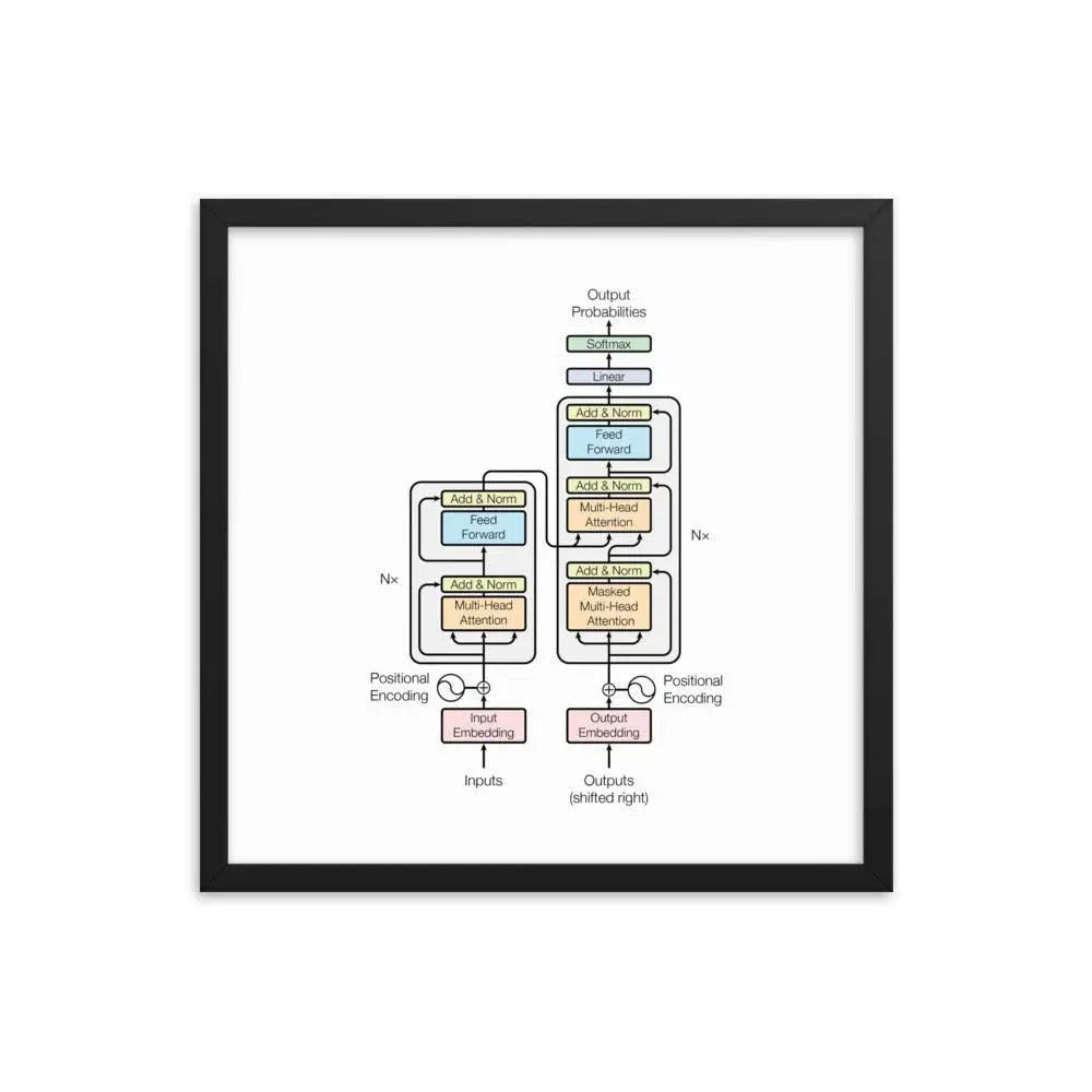 The Transformer Model Architecture Framed Poster - Black / 18″×18″