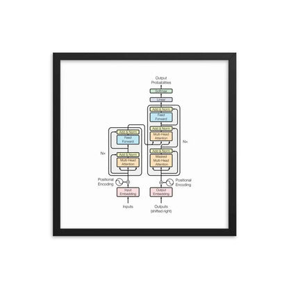 The Transformer Model Architecture Framed Poster - Black / 18″×18″