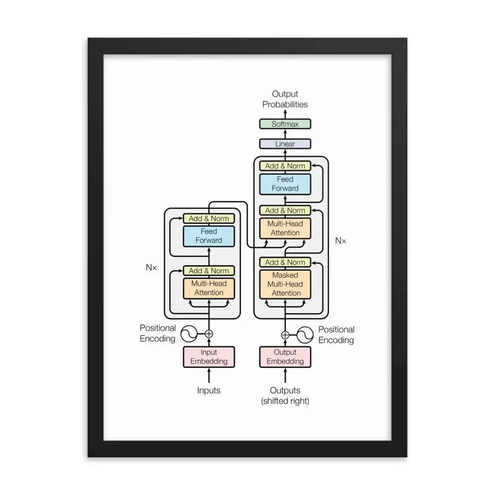 The Transformer Model Architecture Framed Poster - Black / 18″×24″