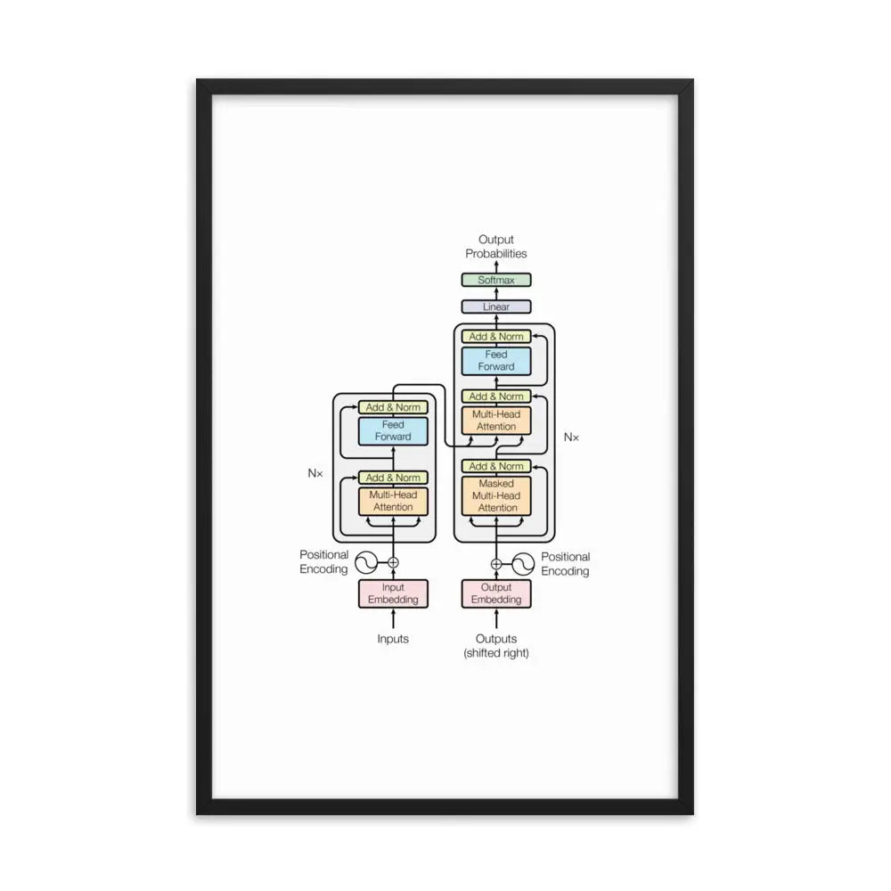 The Transformer Model Architecture Framed Poster - Black / 24″×36″