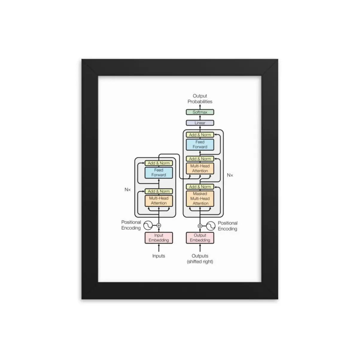 The Transformer Model Architecture Framed Poster - Black / 8″×10″