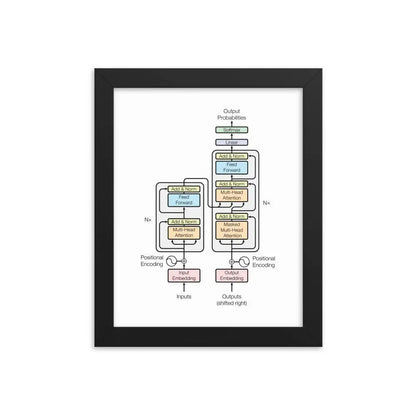 The Transformer Model Architecture Framed Poster - Black / 8″×10″