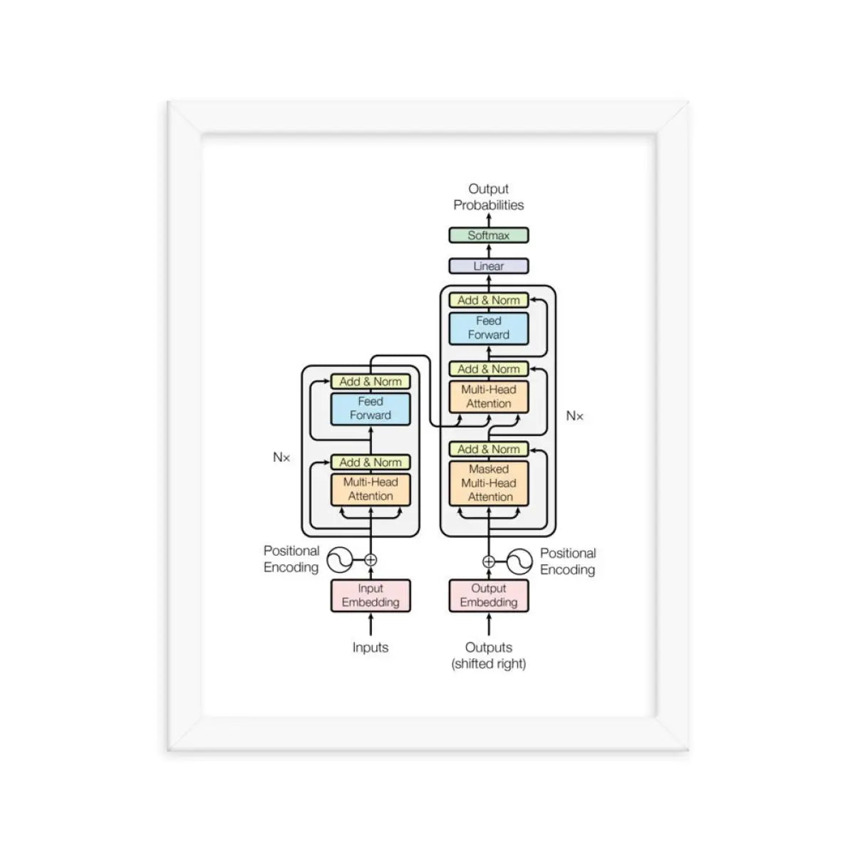 The Transformer Model Architecture Framed Poster - White / 11″×14″