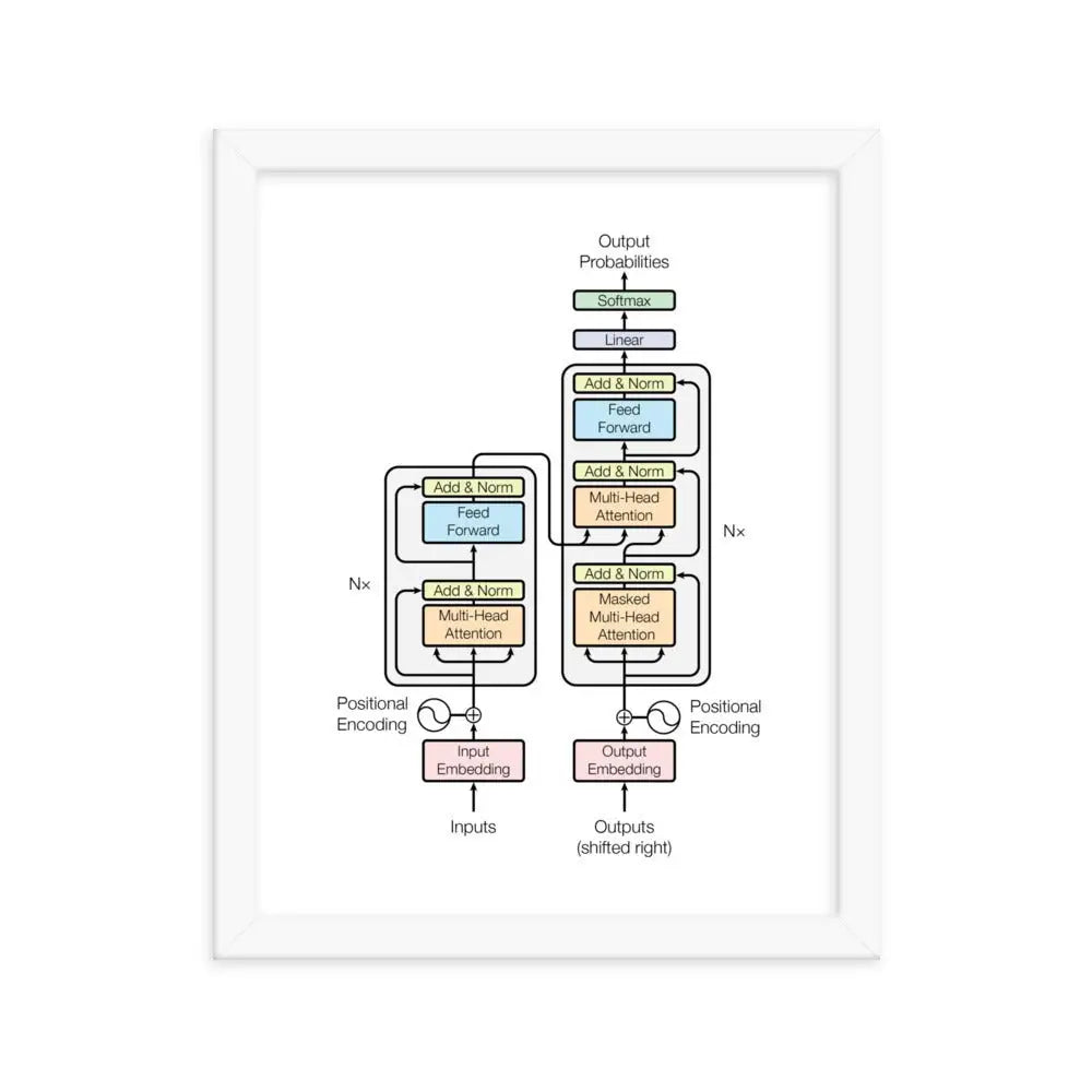 The Transformer Model Architecture Framed Poster - White / 11″×14″