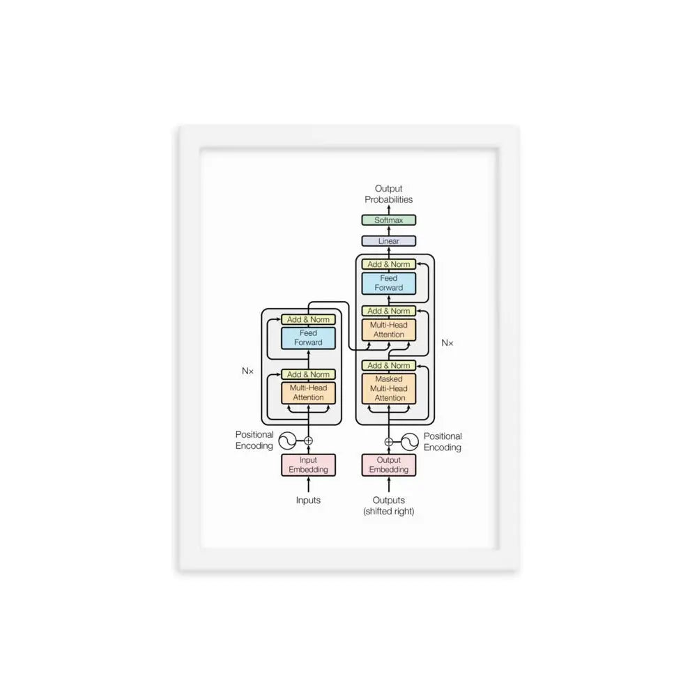 The Transformer Model Architecture Framed Poster - White / 12″×16″