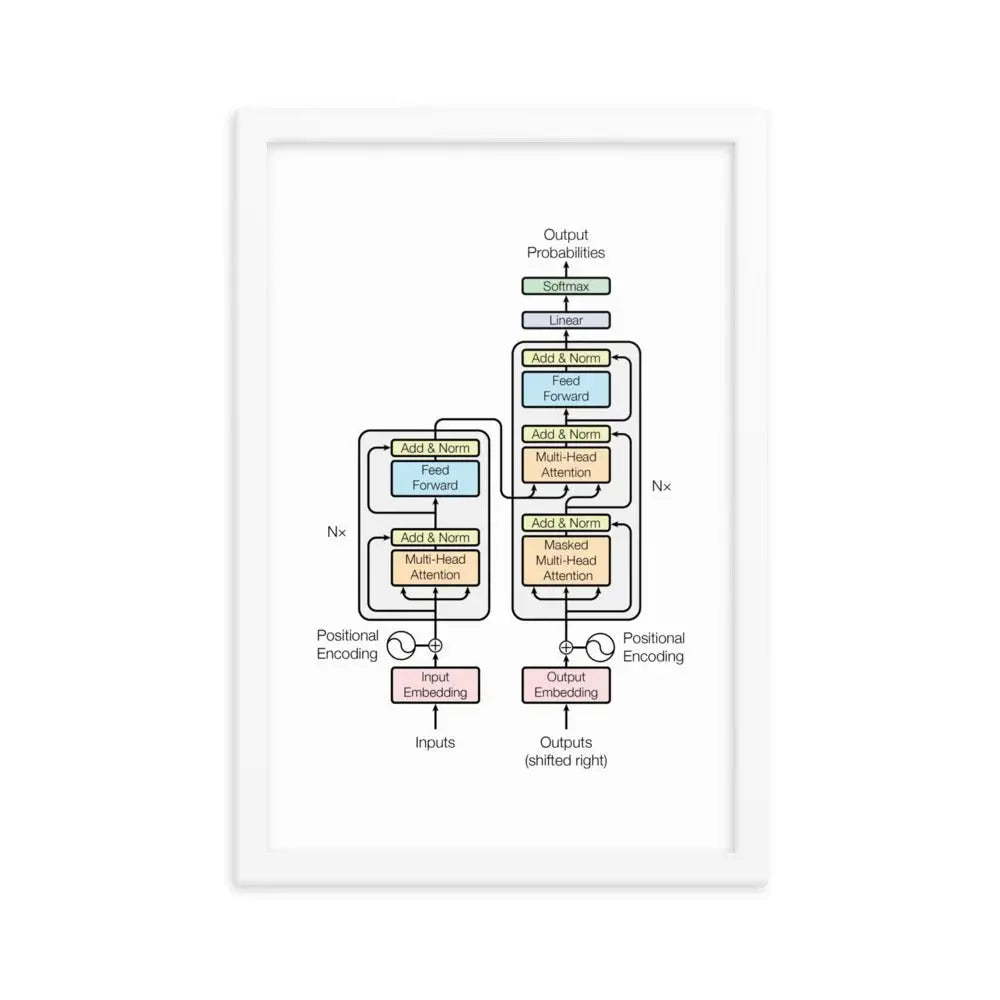 The Transformer Model Architecture Framed Poster - White / 12″×18″