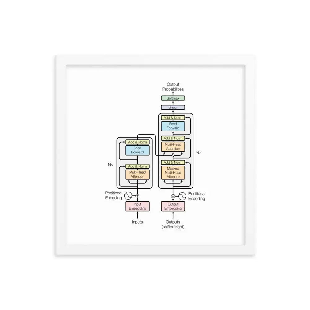 The Transformer Model Architecture Framed Poster - White / 14″×14″