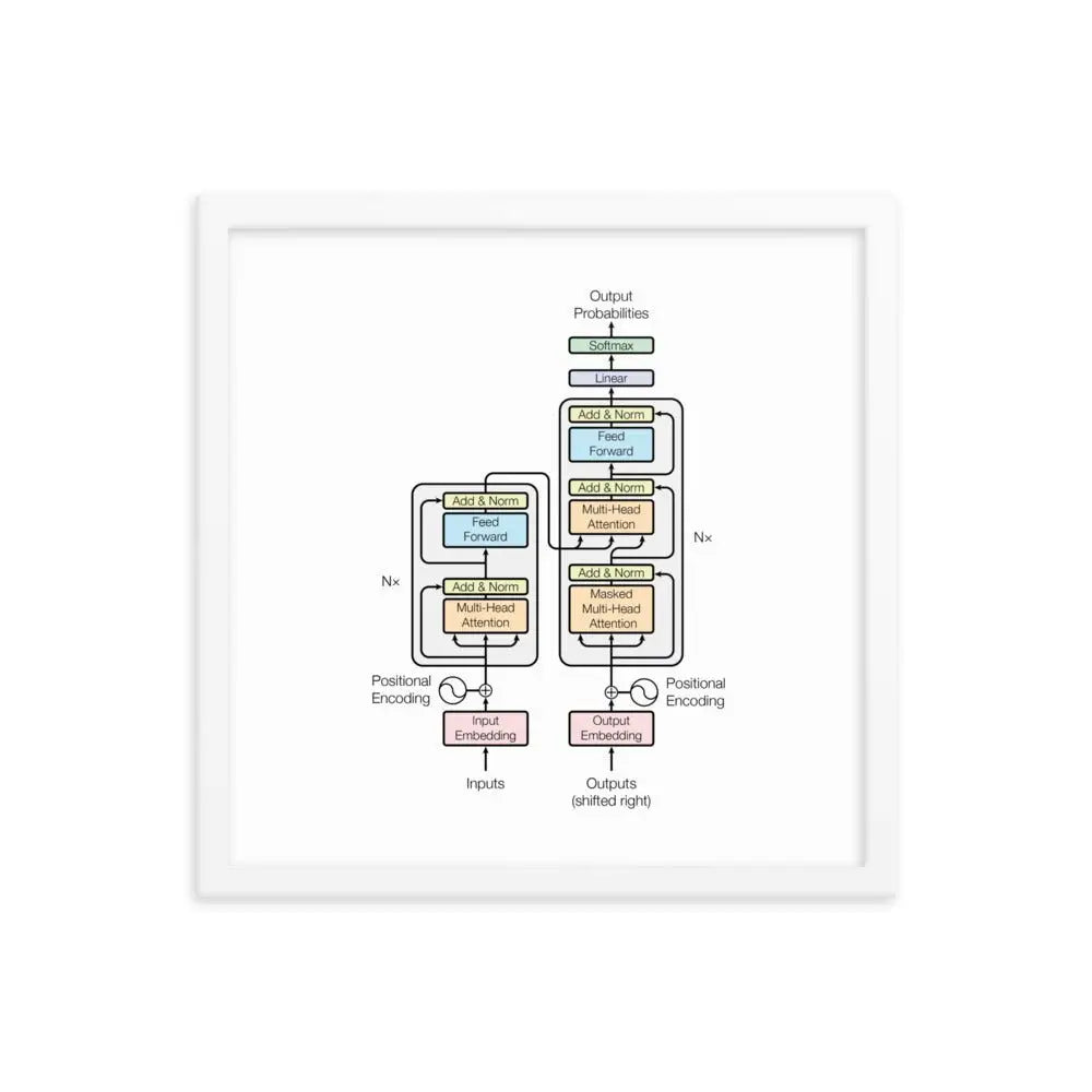 The Transformer Model Architecture Framed Poster - White / 16″×16″