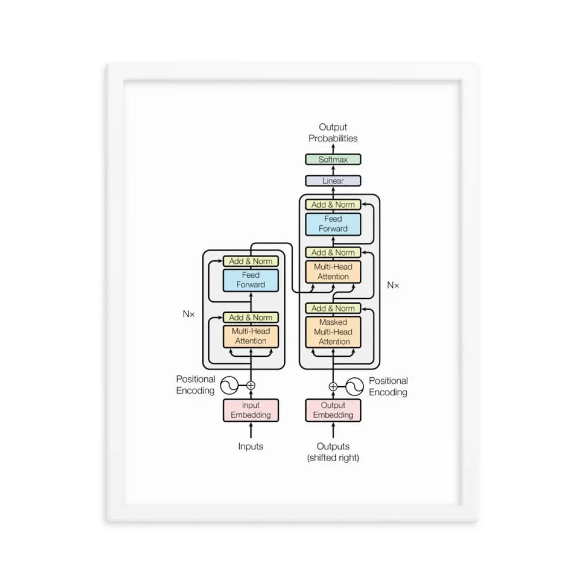 The Transformer Model Architecture Framed Poster - White / 16″×20″