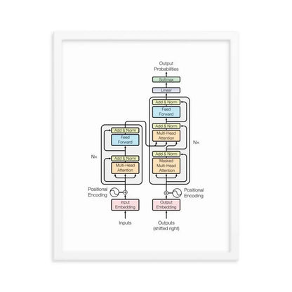 The Transformer Model Architecture Framed Poster - White / 16″×20″