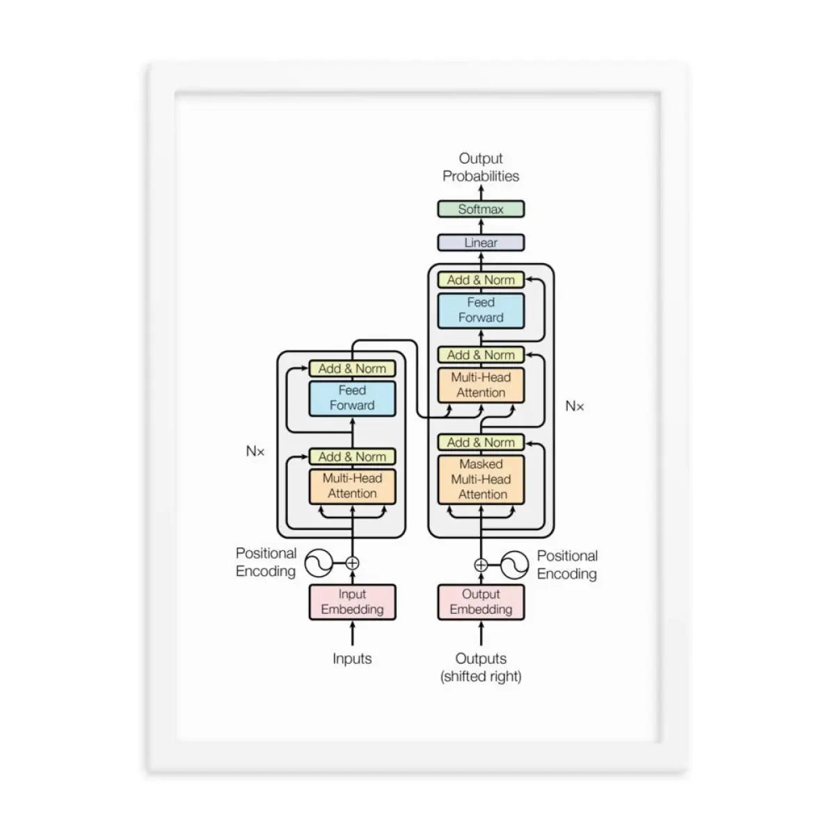 The Transformer Model Architecture Framed Poster - White / 18″×24″