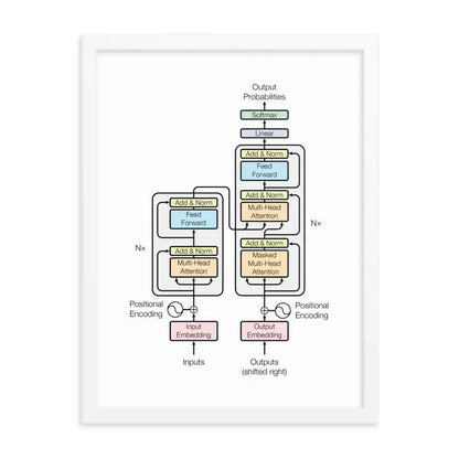 The Transformer Model Architecture Framed Poster - White / 18″×24″