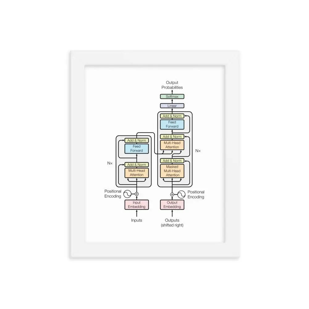 The Transformer Model Architecture Framed Poster - White / 8″×10″