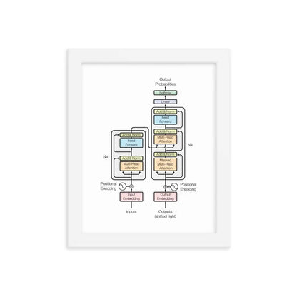 The Transformer Model Architecture Framed Poster - White / 8″×10″