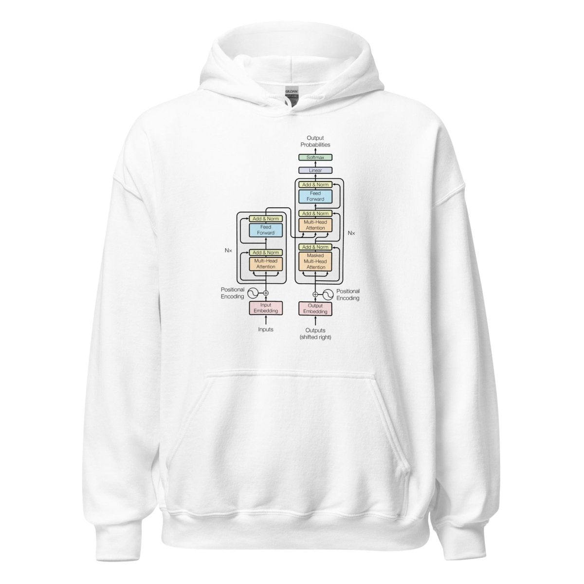 The Transformer Model Architecture Hoodie (unisex) - S - AI Store