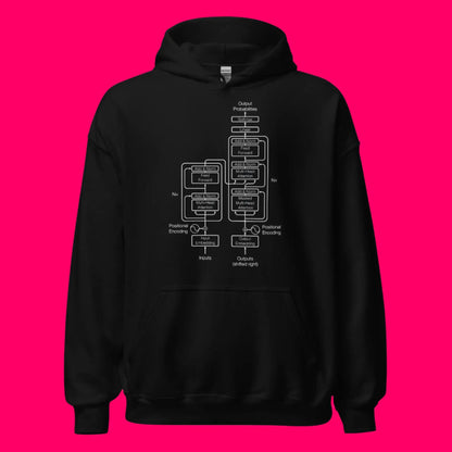 The Transformer Model Architecture on Dark Hoodie (unisex)