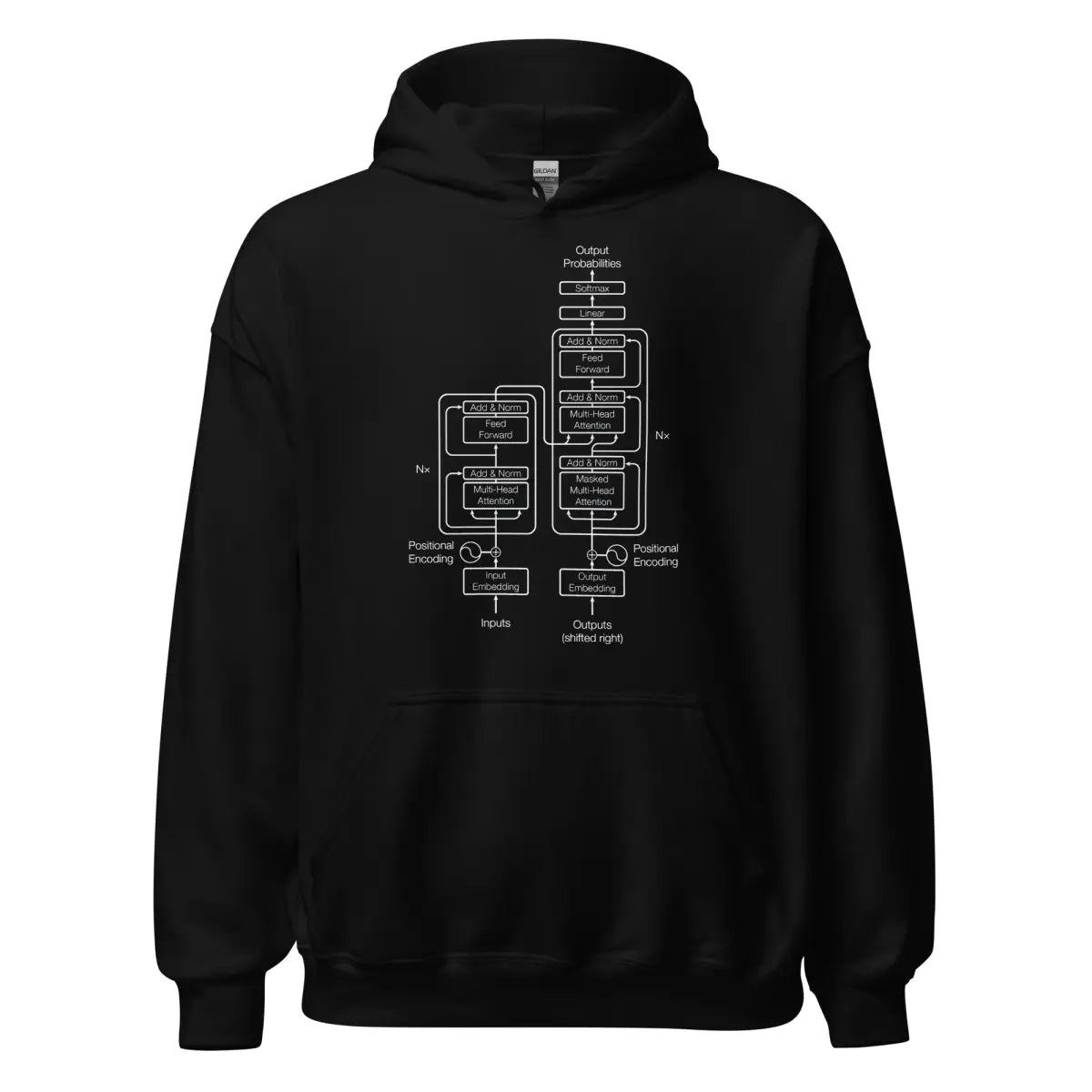 The Transformer Model Architecture on Dark Hoodie (unisex) - Black / M