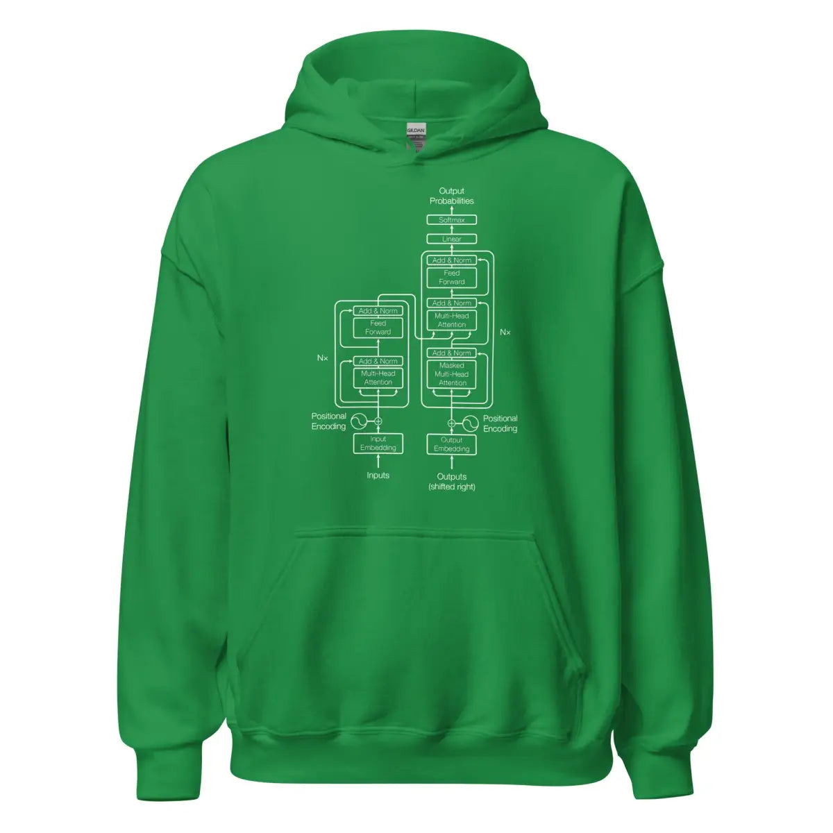 The Transformer Model Architecture on Dark Hoodie (unisex) - Irish Green / M