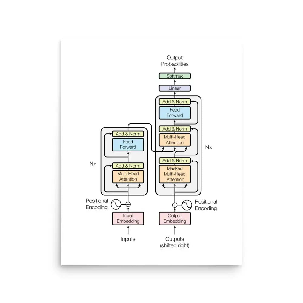 The Transformer Model Architecture Poster - 16″×20″