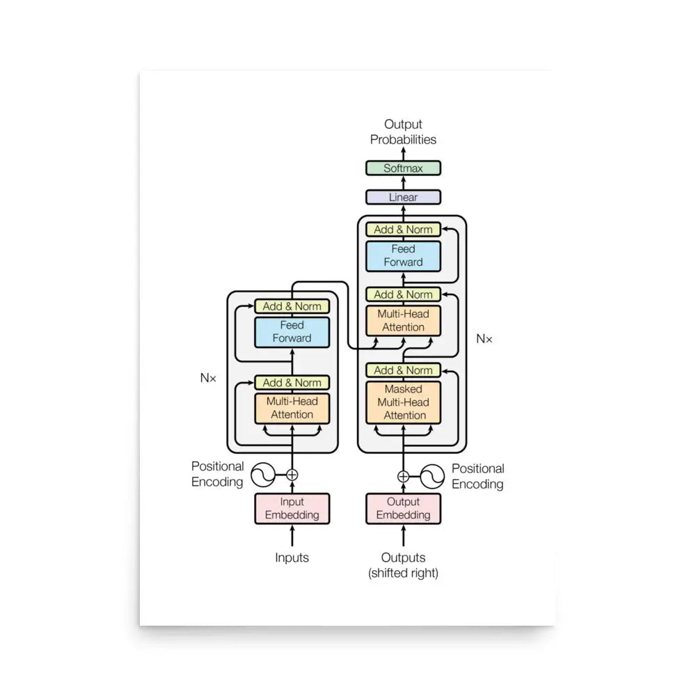 The Transformer Model Architecture Poster - 18″×24″