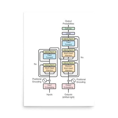 The Transformer Model Architecture Poster - 18″×24″