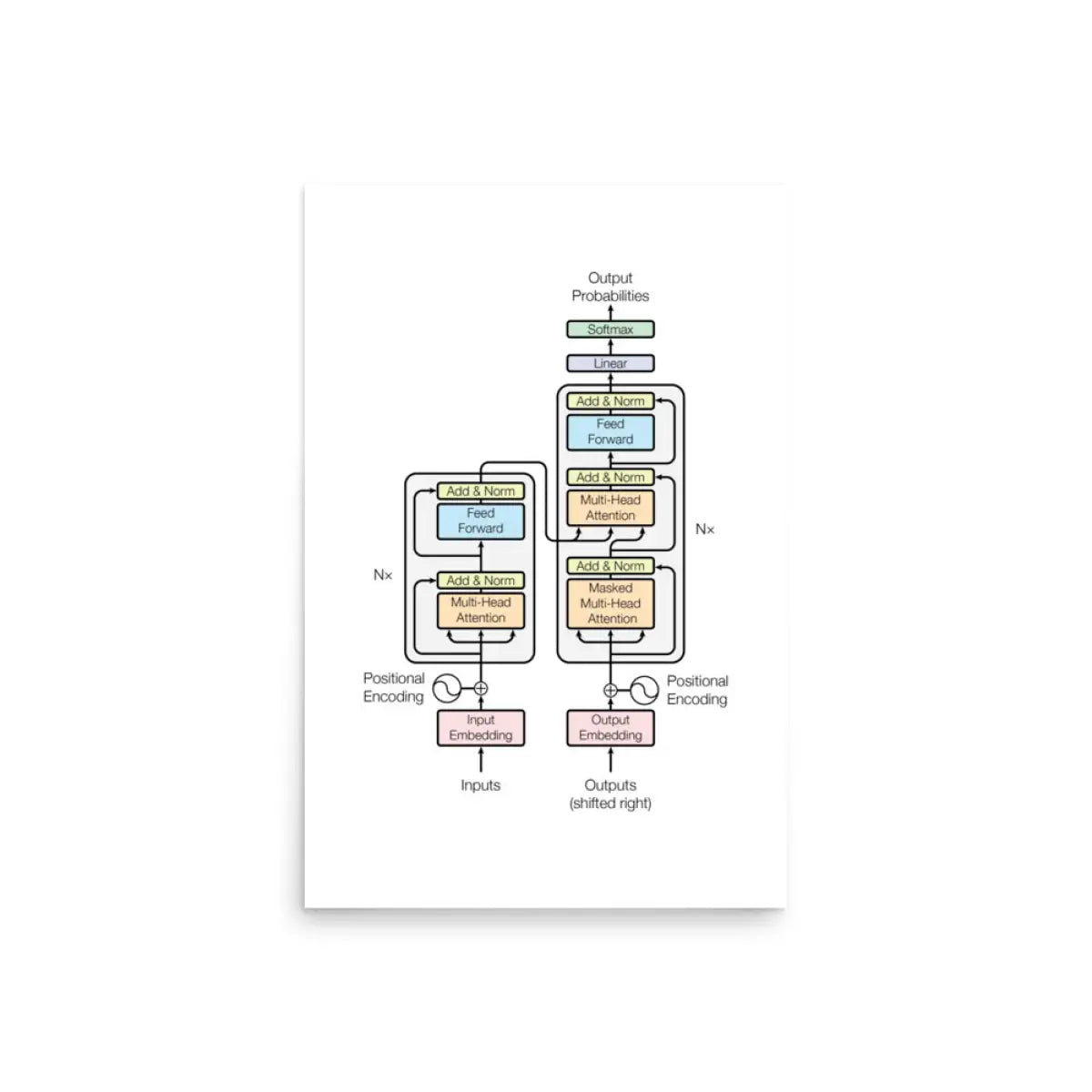 The Transformer Model Architecture Poster - 20″×30″