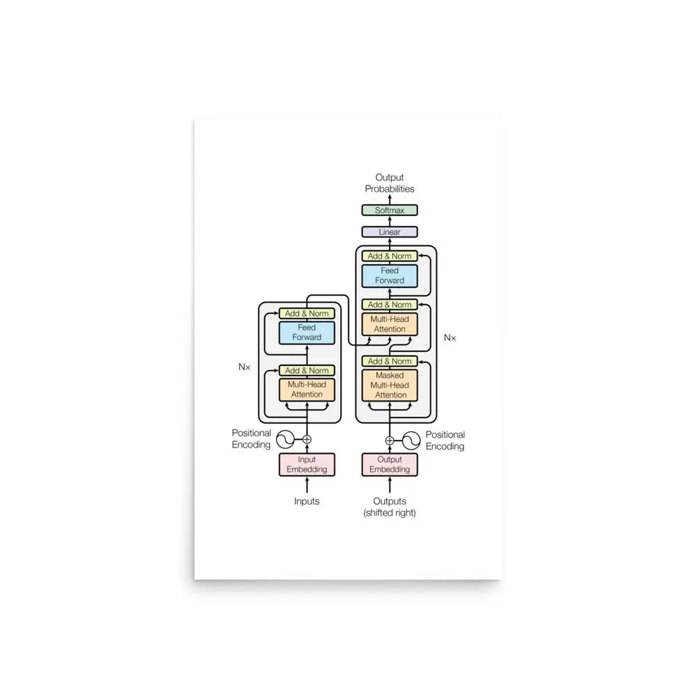 The Transformer Model Architecture Poster - 20″×30″