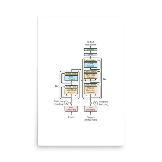 The Transformer Model Architecture Poster - 24″×36″