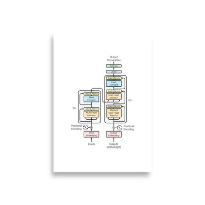 The Transformer Model Architecture Poster - A1 (23.3″×33.1″)