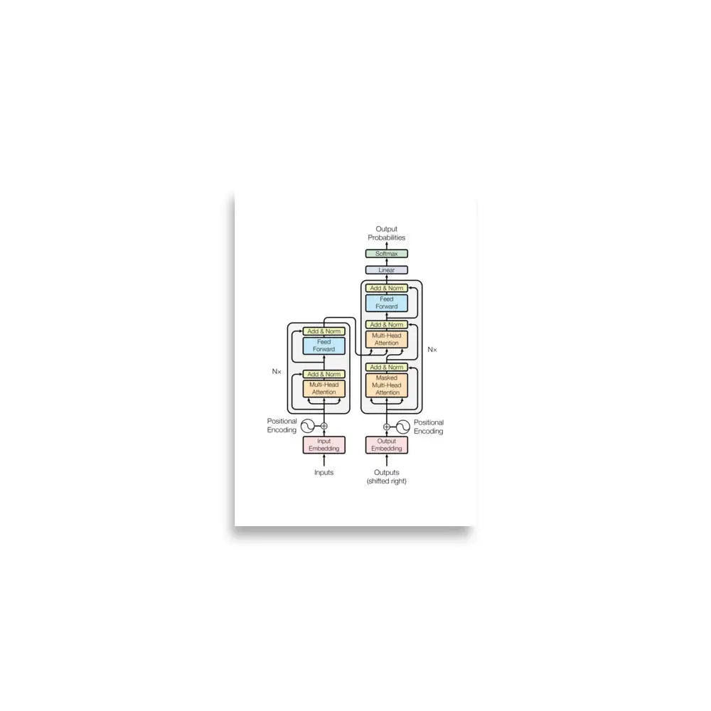 The Transformer Model Architecture Poster - A2 (16.5″×23.3″)