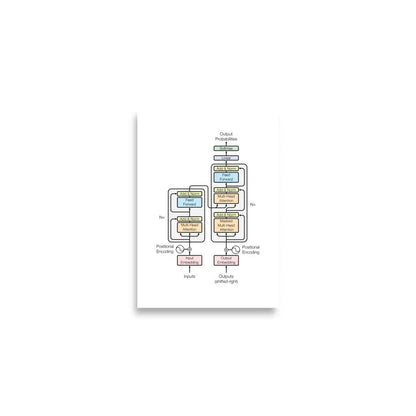 The Transformer Model Architecture Poster - A2 (16.5″×23.3″)