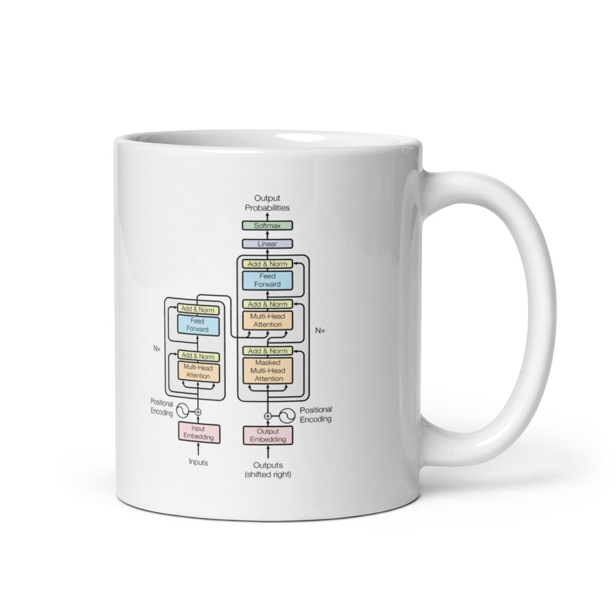 The Transformer Model Architecture White Glossy Mug - 11 oz - AI Store