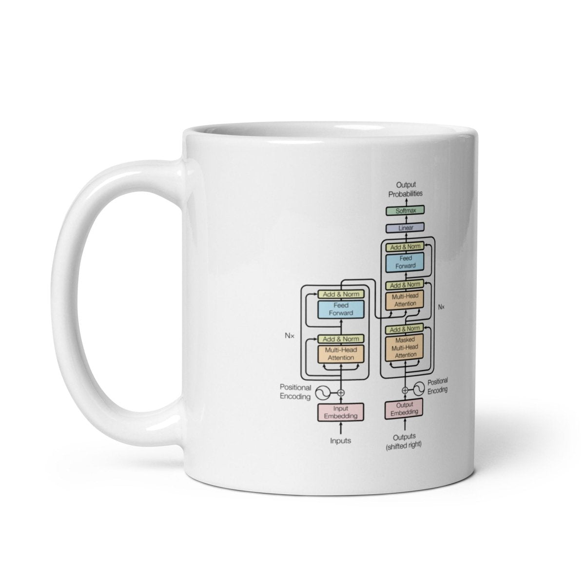 The Transformer Model Architecture White Glossy Mug - 11 oz - AI Store