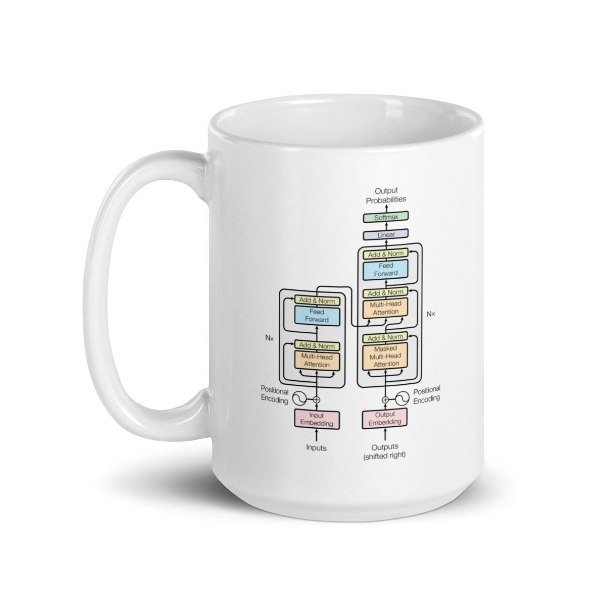 The Transformer Model Architecture White Glossy Mug - 15 oz - AI Store