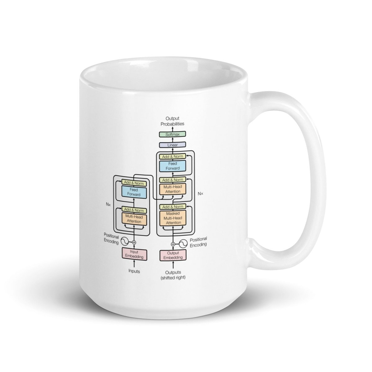 The Transformer Model Architecture White Glossy Mug - 15 oz - AI Store