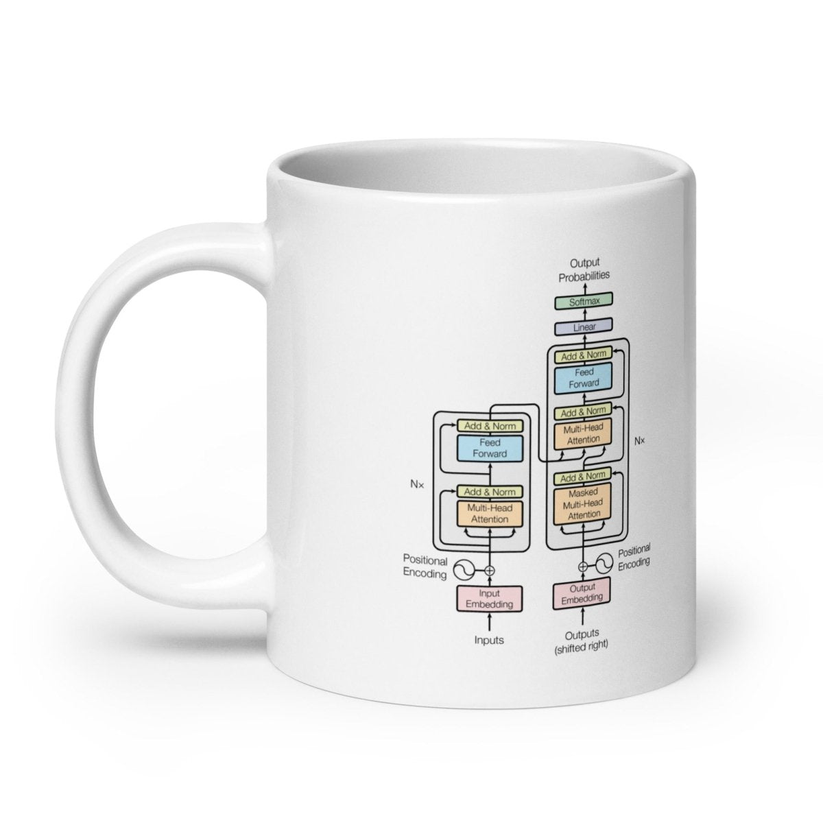 The Transformer Model Architecture White Glossy Mug - 20 oz - AI Store